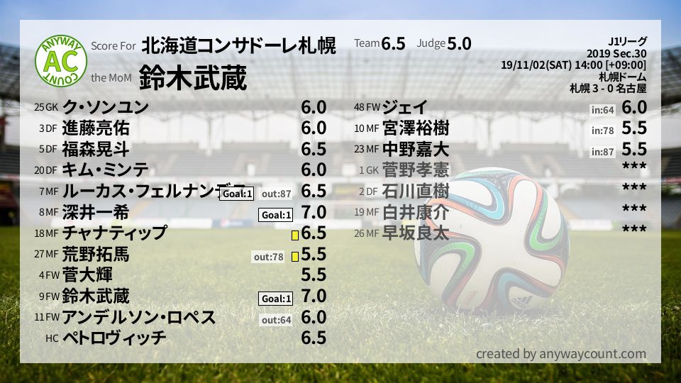 #北海道コンサドーレ札幌 #J1リーグ Sec.30採点