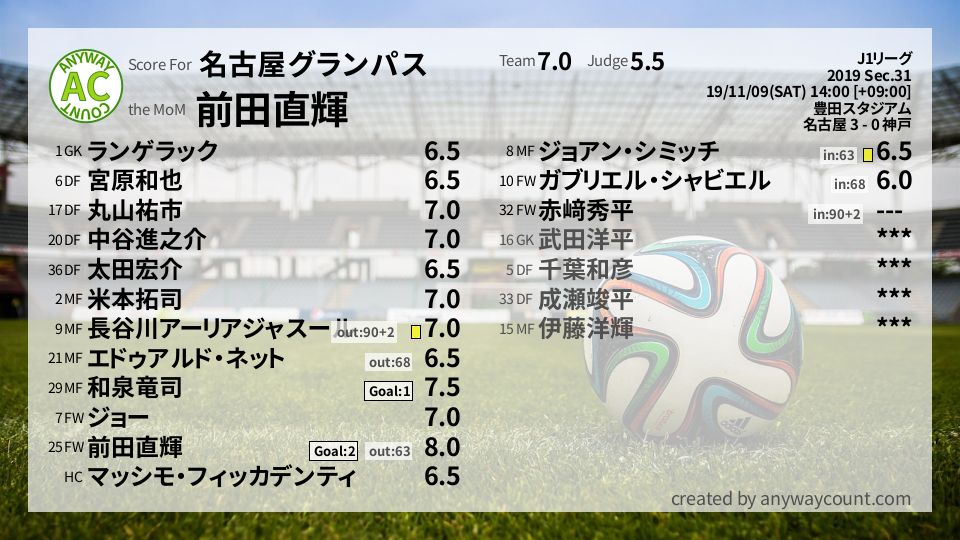 #名古屋グランパス #J1リーグ Sec.31採点