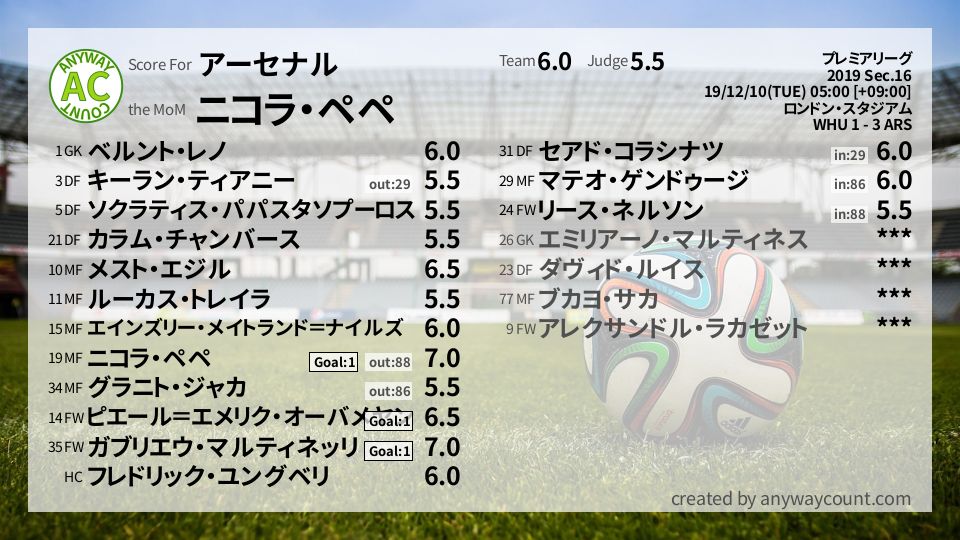 #アーセナル #プレミアリーグ Sec.16採点