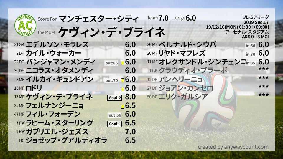 #マンチェスター・シティ #プレミアリーグ Sec.17採点