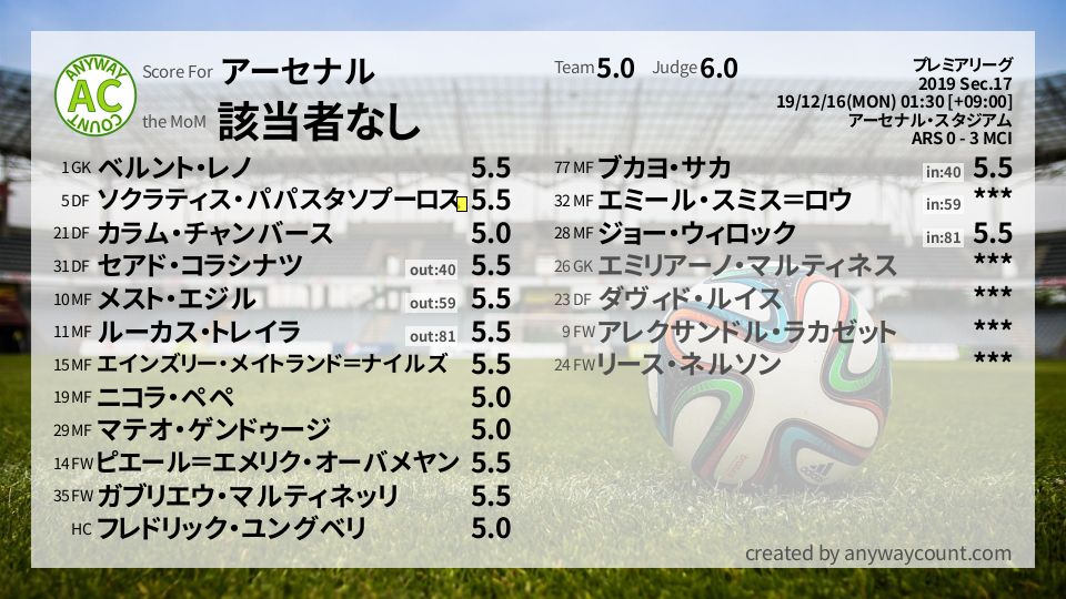 #アーセナル #プレミアリーグ Sec.17採点