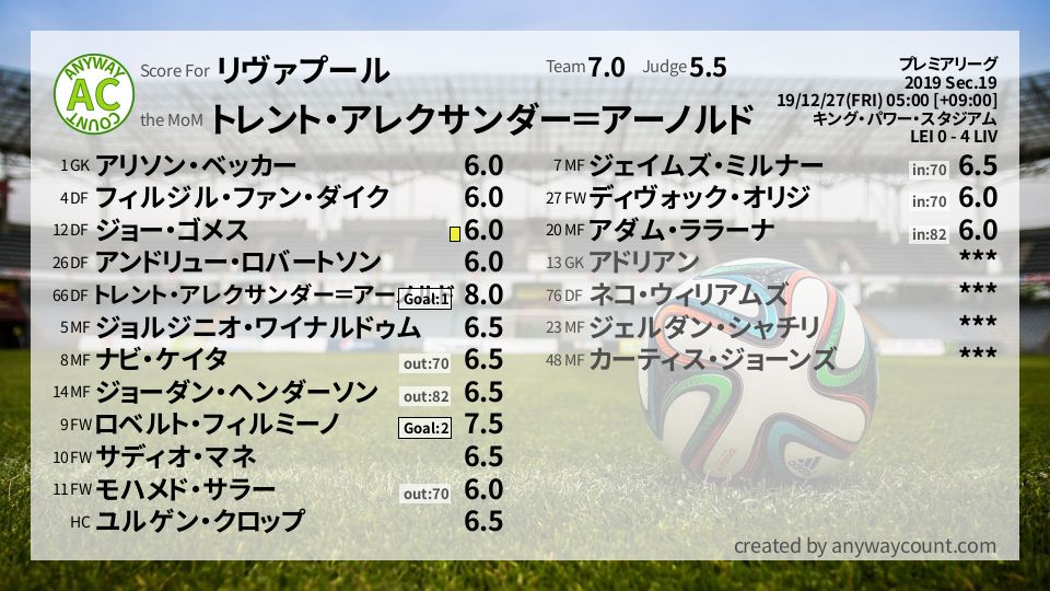 #リヴァプール #プレミアリーグ Sec.19採点