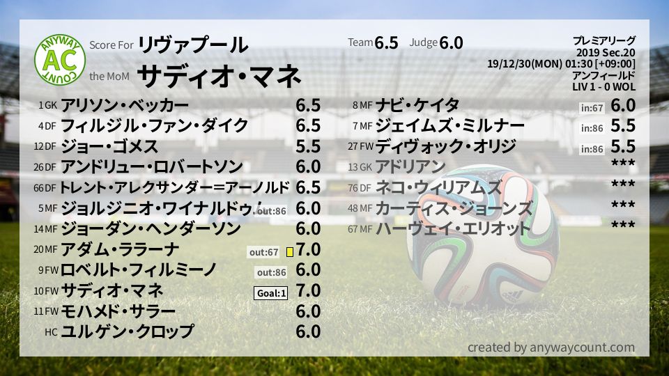 #リヴァプール #プレミアリーグ Sec.20採点