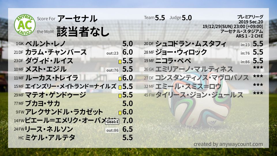 #アーセナル #プレミアリーグ Sec.20採点