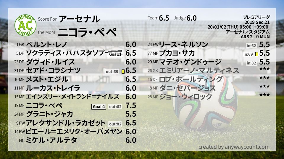 #アーセナル #プレミアリーグ Sec.21採点