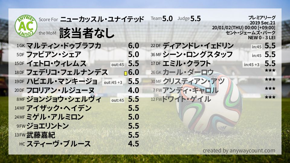 #ニューカッスル・ユナイテッド #プレミアリーグ Sec.21採点