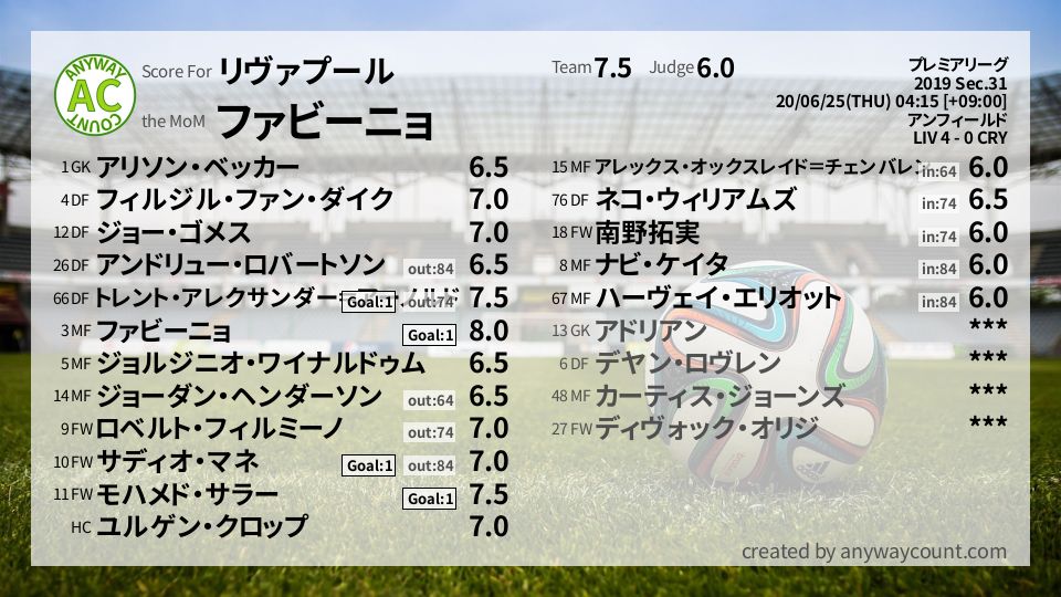 #リヴァプール #プレミアリーグ Sec.31採点