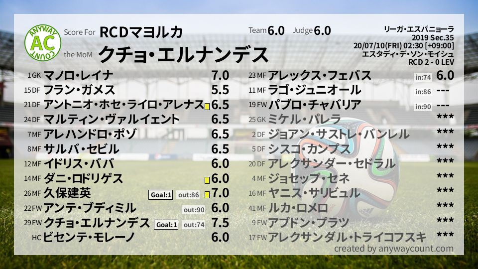 #RCDマヨルカ #リーガ・エスパニョーラ Sec.35採点