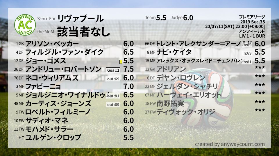 #リヴァプール #プレミアリーグ Sec.35採点