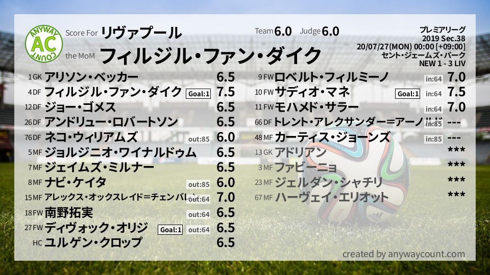 #リヴァプール #プレミアリーグ Sec.38採点