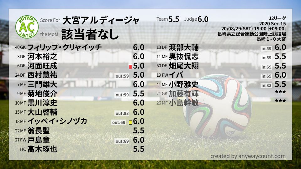 #大宮アルディージャ #J2リーグ Sec.15採点