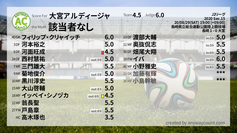 #大宮アルディージャ #J2リーグ Sec.15採点