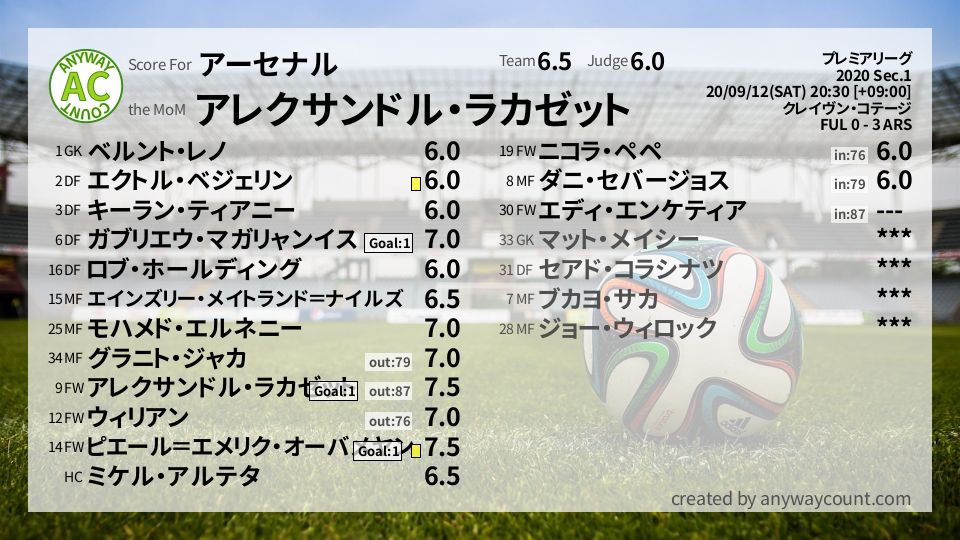 #アーセナル #プレミアリーグ Sec.1採点