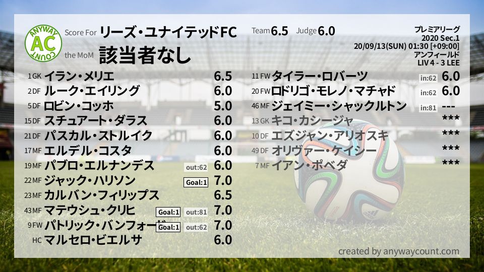 #リーズ・ユナイテッドFC #プレミアリーグ Sec.1採点