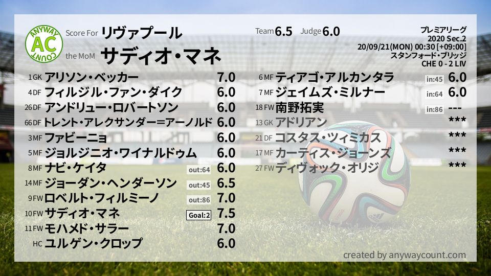 #リヴァプール #プレミアリーグ Sec.2採点
