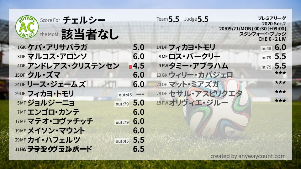 #チェルシー #プレミアリーグ Sec.2採点