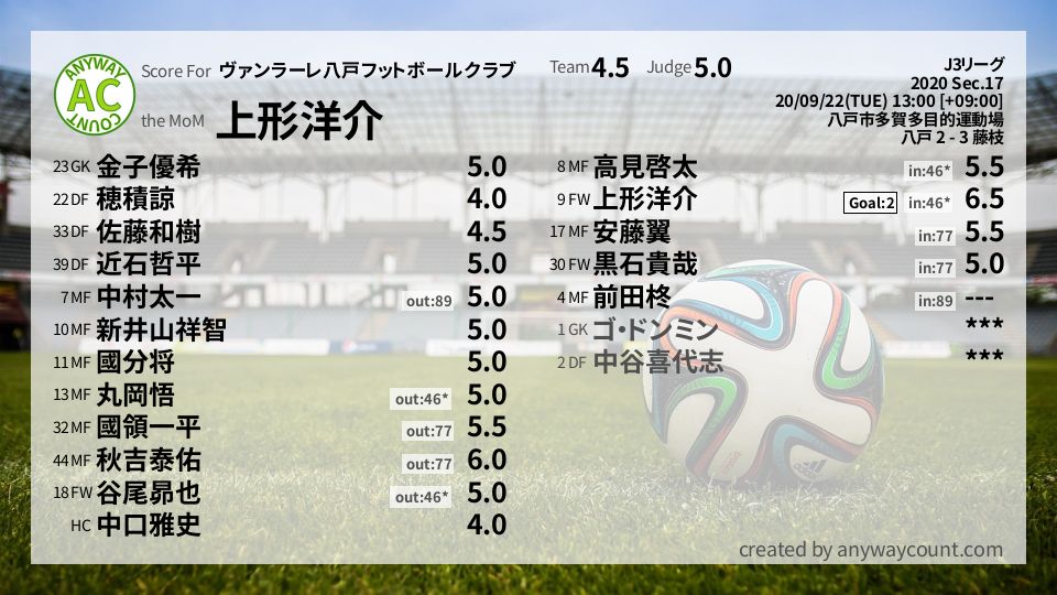 #ヴァンラーレ八戸フットボールクラブ #J3リーグ Sec.17採点