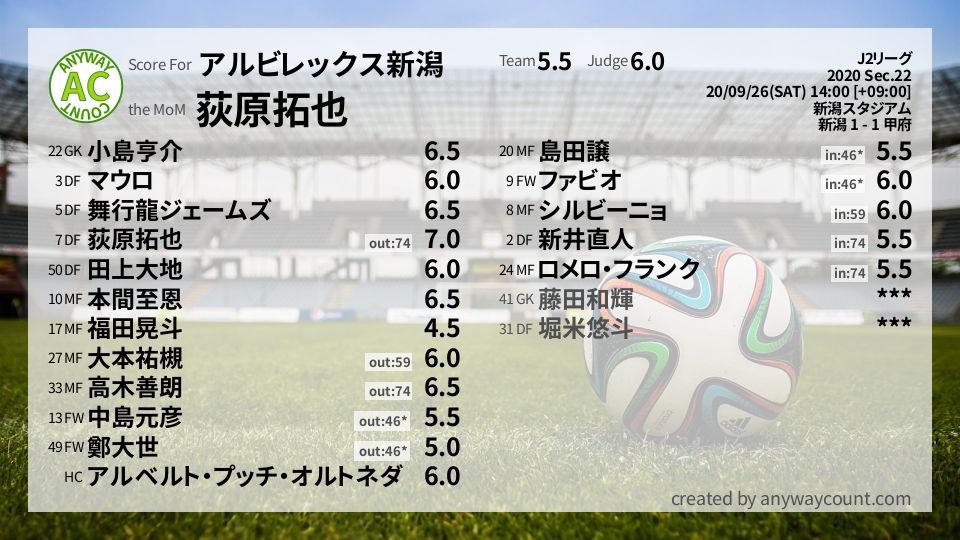 #アルビレックス新潟 #J2リーグ Sec.22採点