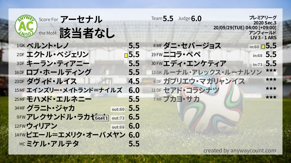 #アーセナル #プレミアリーグ Sec.3採点
