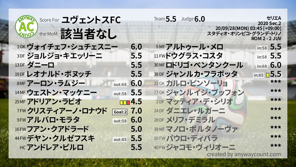 #ユヴェントスFC #セリエA Sec.2採点