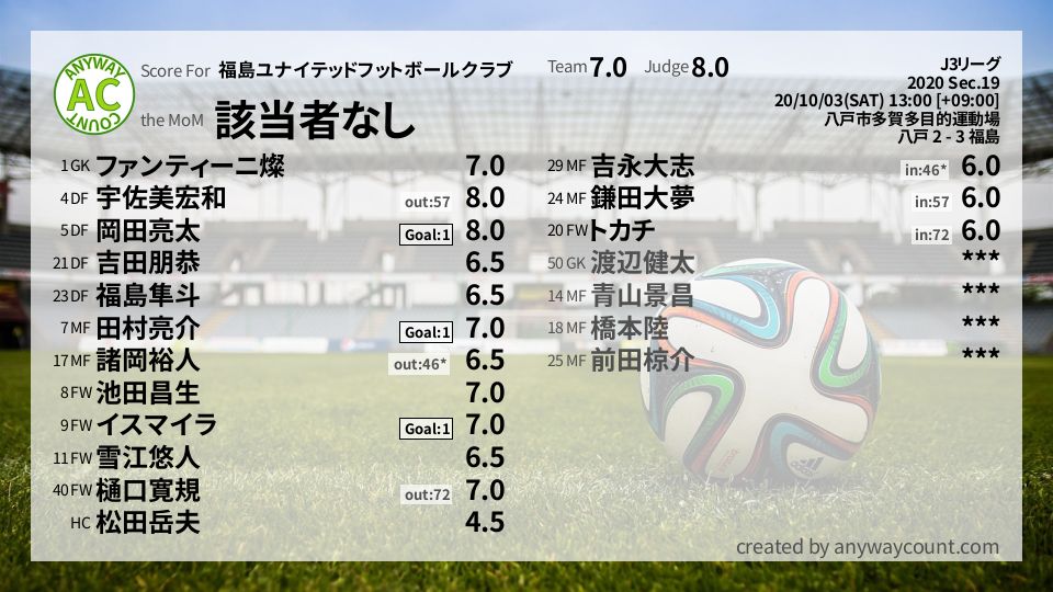 #福島ユナイテッドフットボールクラブ #J3リーグ Sec.19採点