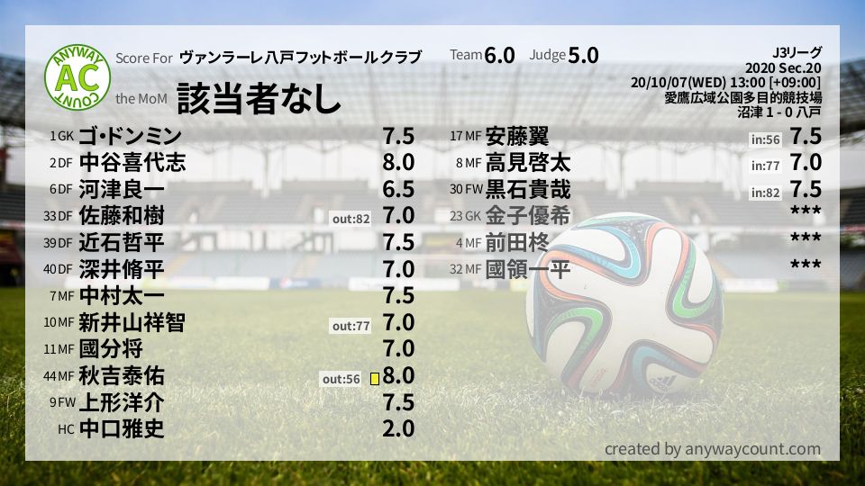 #ヴァンラーレ八戸フットボールクラブ #J3リーグ Sec.20採点