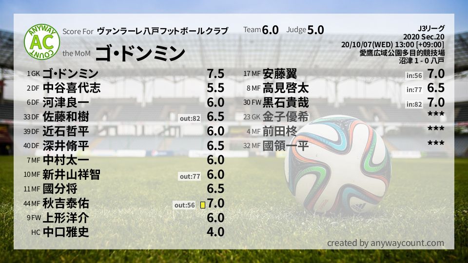 #ヴァンラーレ八戸フットボールクラブ #J3リーグ Sec.20採点