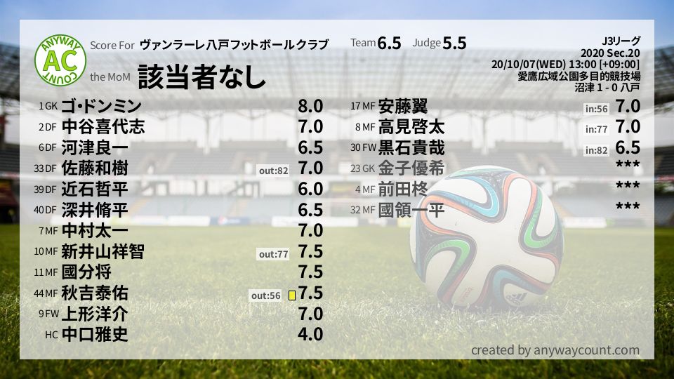 #ヴァンラーレ八戸フットボールクラブ #J3リーグ Sec.20採点