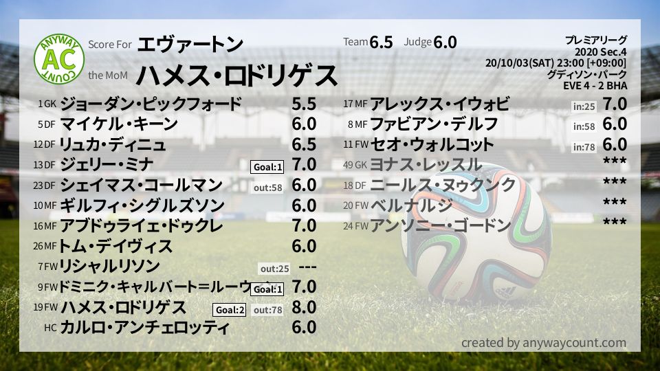 #エヴァートン #プレミアリーグ Sec.4採点