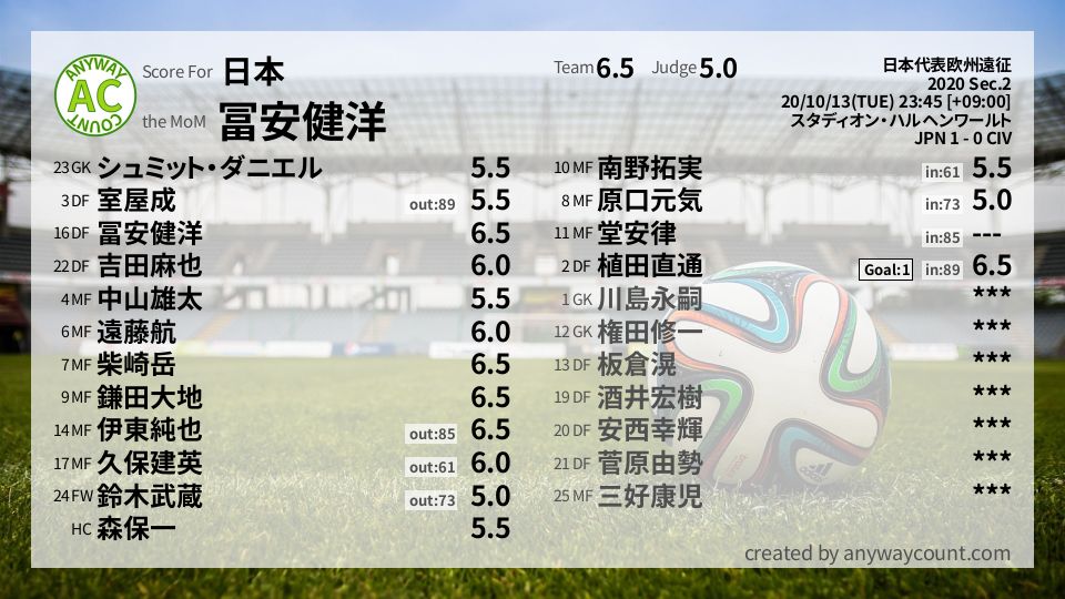 #日本 #日本代表欧州遠征 Sec.2採点