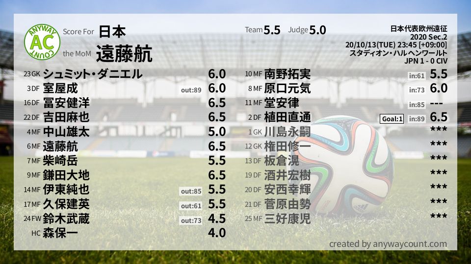 #日本 #日本代表欧州遠征 Sec.2採点