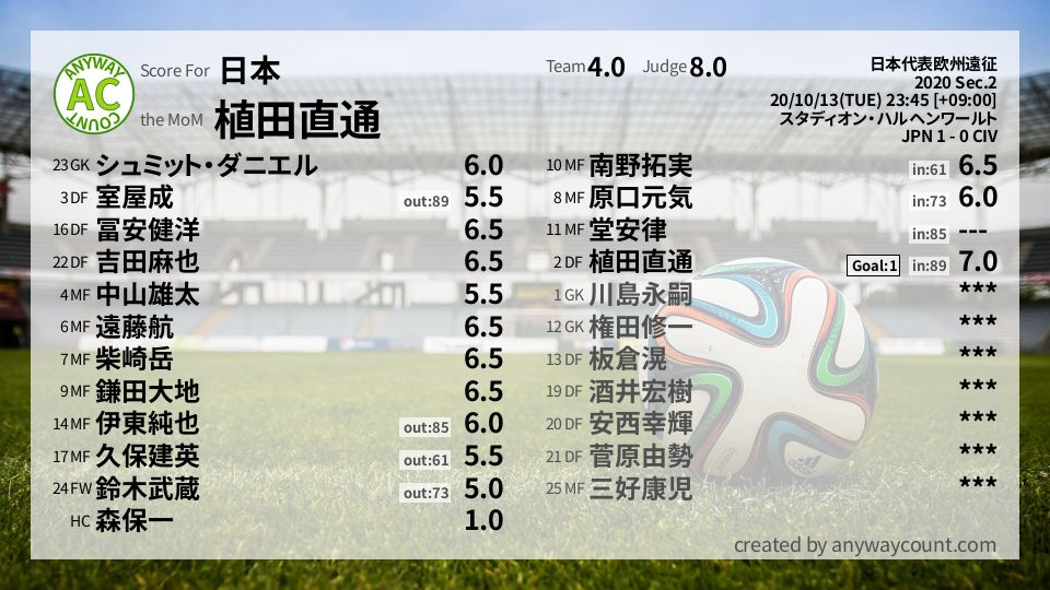 #日本 #日本代表欧州遠征 Sec.2採点