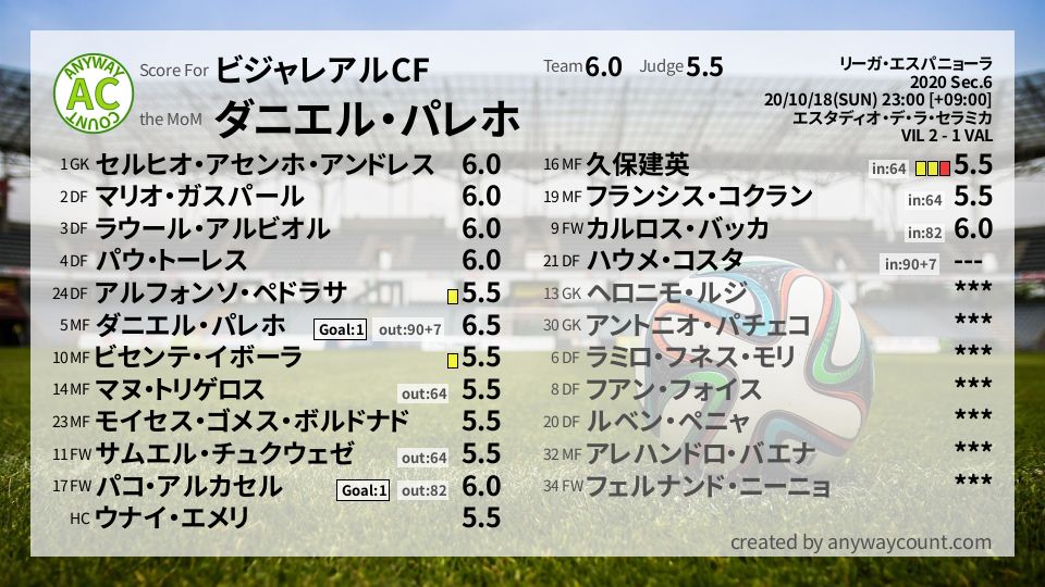 #ビジャレアルCF #リーガ・エスパニョーラ Sec.6採点