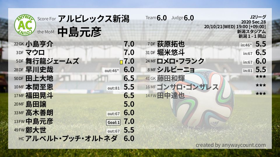 #アルビレックス新潟 #J2リーグ Sec.28採点