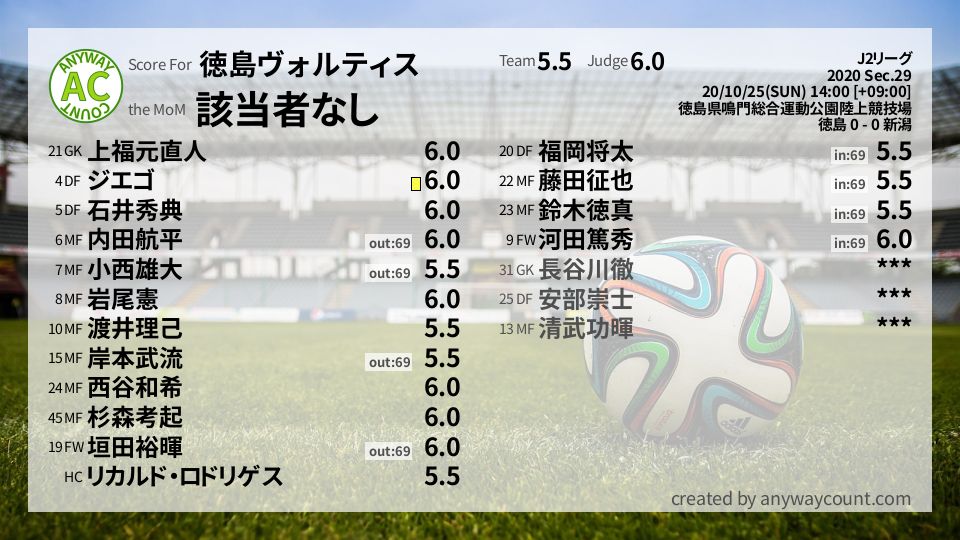 #徳島ヴォルティス #J2リーグ Sec.29採点