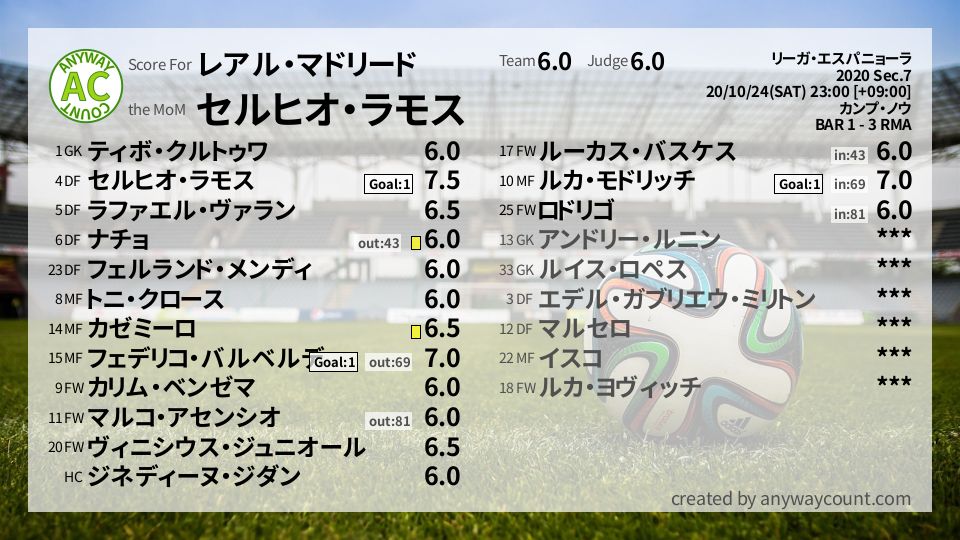 #レアル・マドリード #リーガ・エスパニョーラ Sec.7採点