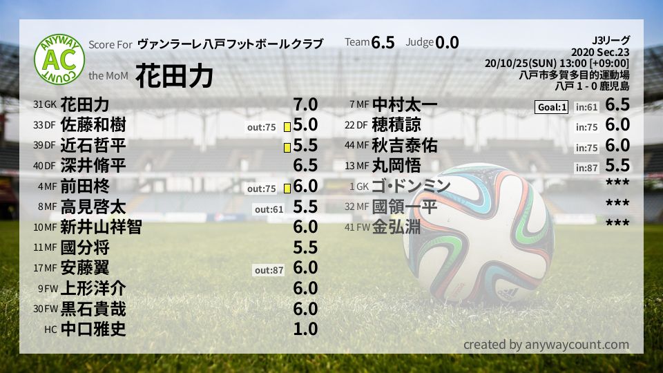 #ヴァンラーレ八戸フットボールクラブ #J3リーグ Sec.23採点