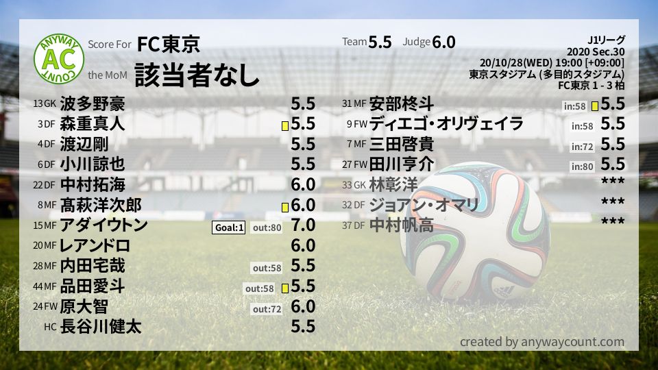 #FC東京 #J1リーグ Sec.30採点