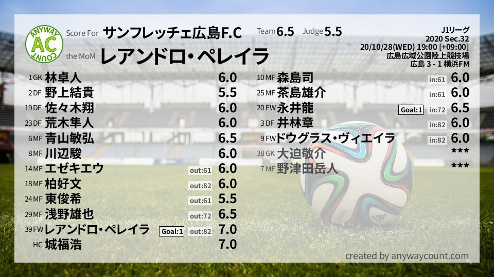 #サンフレッチェ広島F.C #J1リーグ Sec.32採点