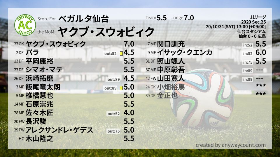 #ベガルタ仙台 #J1リーグ Sec.25採点