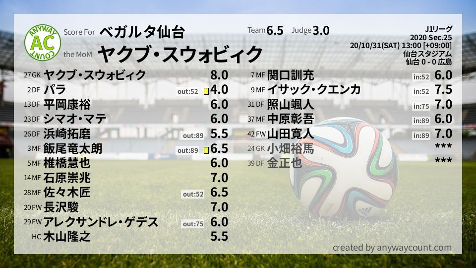 #ベガルタ仙台 #J1リーグ Sec.25採点
