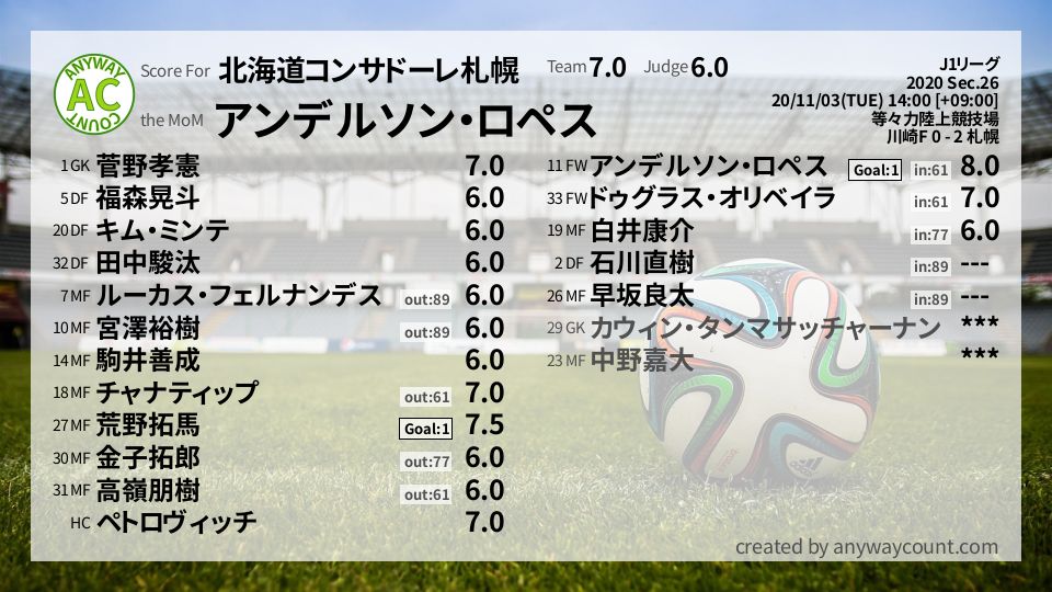 #北海道コンサドーレ札幌 #J1リーグ Sec.26採点
