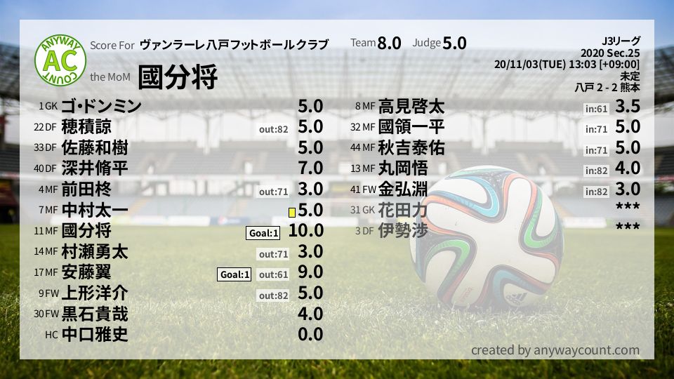 #ヴァンラーレ八戸フットボールクラブ #J3リーグ Sec.25採点