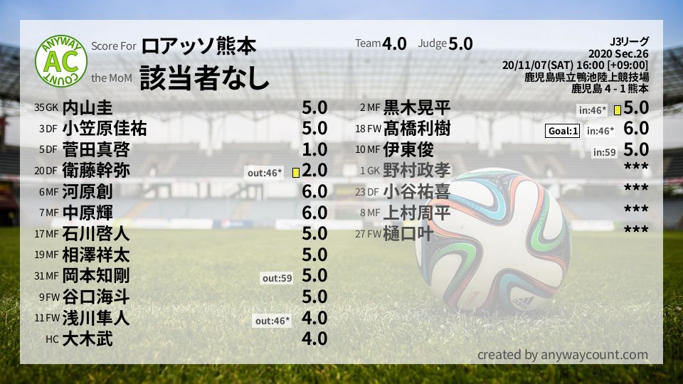 #ロアッソ熊本 #J3リーグ Sec.26採点