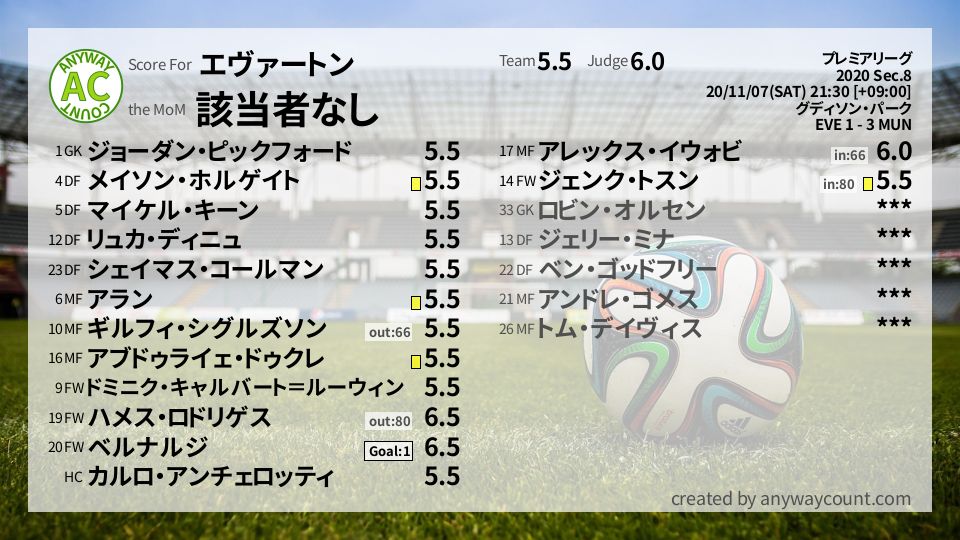 #エヴァートン #プレミアリーグ Sec.8採点