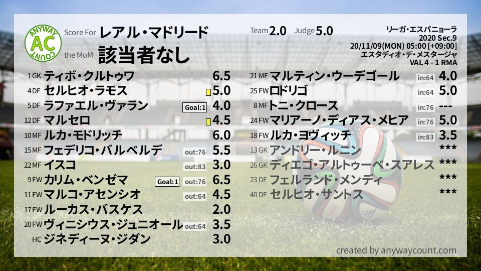 #レアル・マドリード #リーガ・エスパニョーラ Sec.9採点