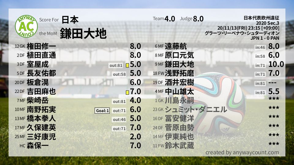 #日本 #日本代表欧州遠征 Sec.3採点