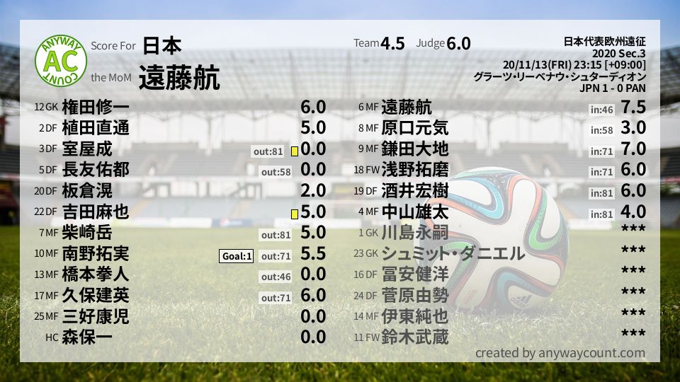 #日本 #日本代表欧州遠征 Sec.3採点