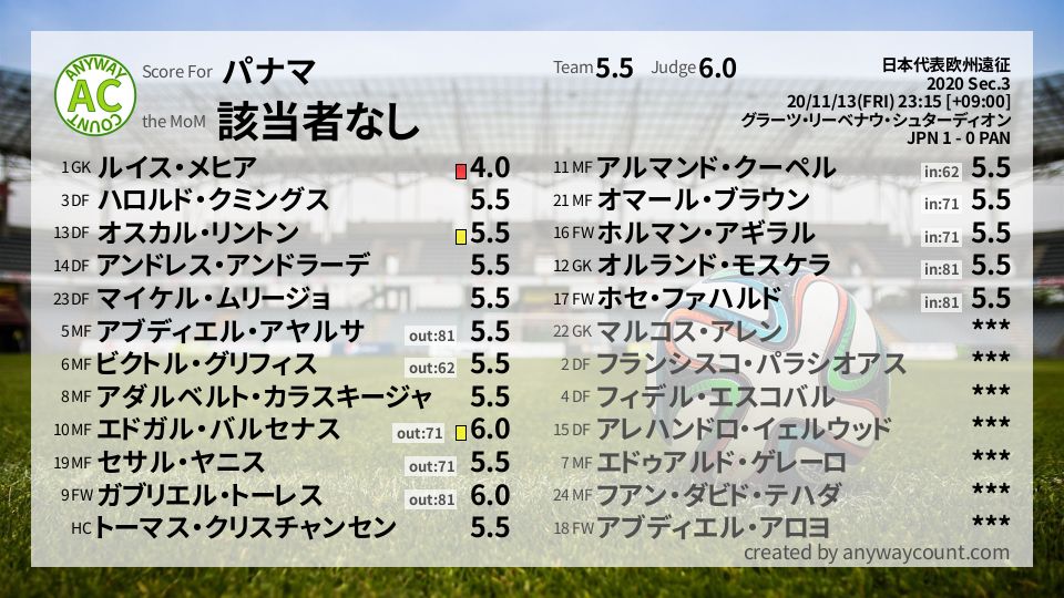 #パナマ #日本代表欧州遠征 Sec.3採点