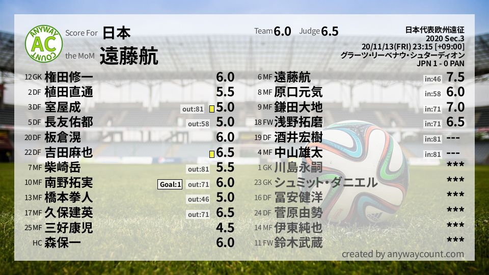 #日本 #日本代表欧州遠征 Sec.3採点
